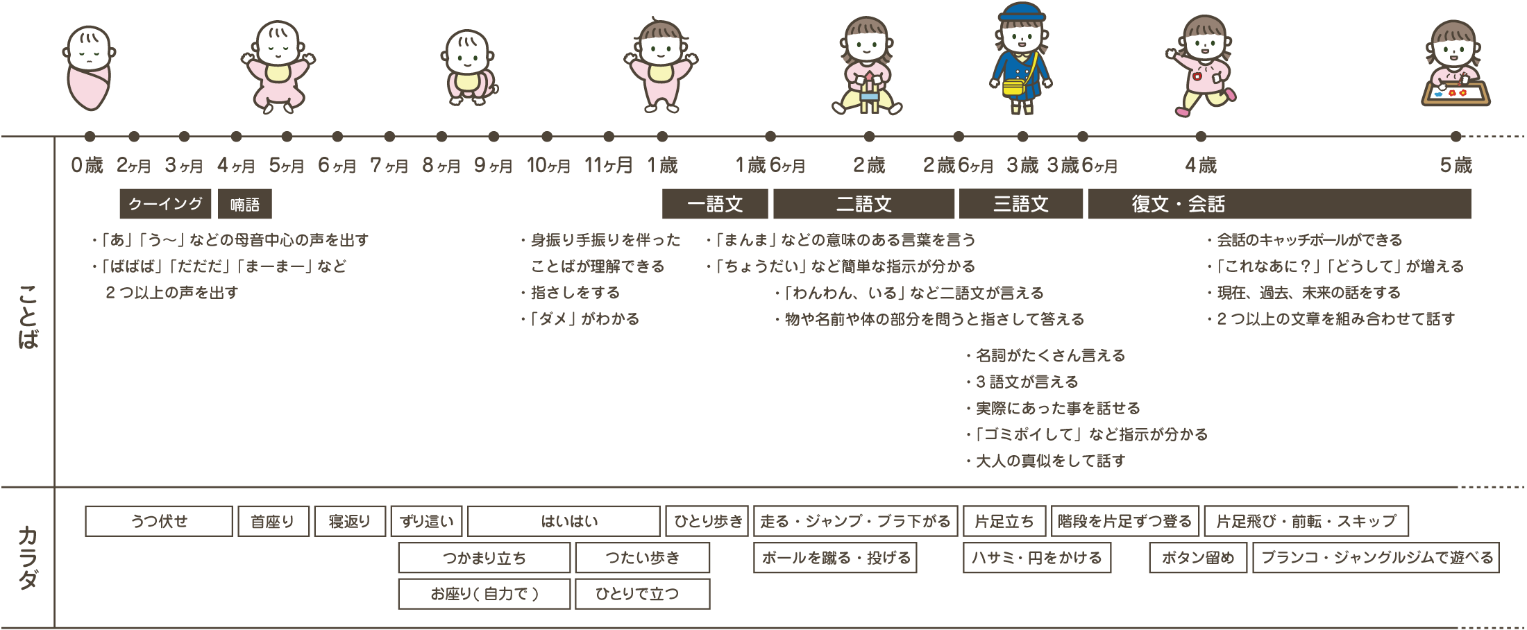 「ことば」と「カラダ」の発達